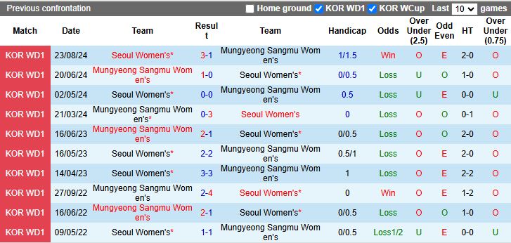 Nhận định, Soi kèo Nữ Seoul Amazones vs Nữ Mungyeong Sangmu 17h00 ngày 8/5: Khó phân thắng bại - Ảnh 1
