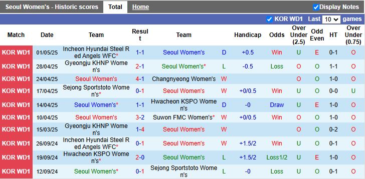 Nhận định, Soi kèo Nữ Seoul Amazones vs Nữ Mungyeong Sangmu 17h00 ngày 8/5: Khó phân thắng bại - Ảnh 2