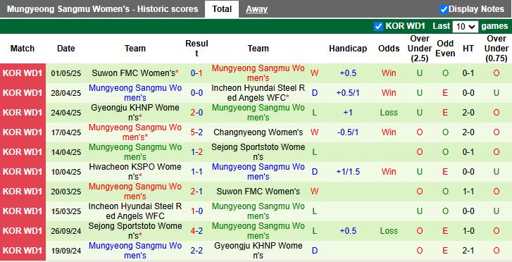 Nhận định, Soi kèo Nữ Seoul Amazones vs Nữ Mungyeong Sangmu 17h00 ngày 8/5: Khó phân thắng bại - Ảnh 3