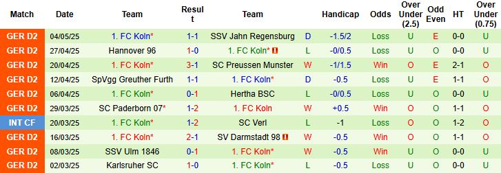 Nhận định, Soi kèo Nurnberg vs FC Koln 23h30 ngày 09/05: Thắng để thăng hạng - Ảnh 2