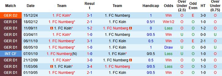 Nhận định, Soi kèo Nurnberg vs FC Koln 23h30 ngày 09/05: Thắng để thăng hạng - Ảnh 4