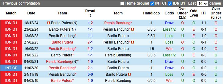 Nhận định, Soi kèo Persib Bandung vs Barito Putera 19h00 ngày 9/5: Chủ nhà dạo chơi - Ảnh 1
