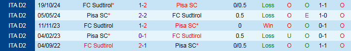 Nhận định, Soi kèo Pisa SC vs Sudtirol 1h30 ngày 10/5: Khách nối dài mạch thắng - Ảnh 4