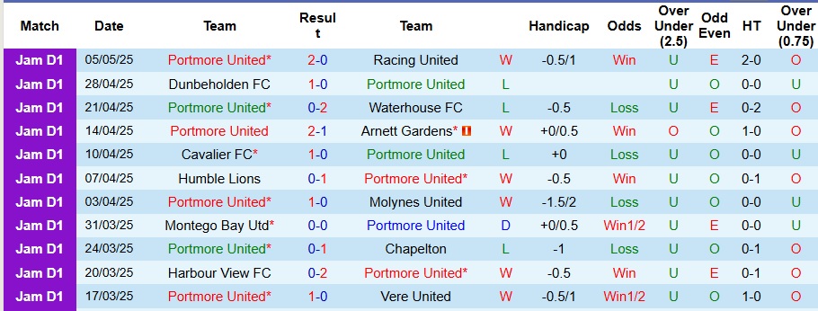 Nhận định, Soi kèo Portmore United vs Cavalier 8h30 ngày 9/5: Bất phân thắng bại - Ảnh 1