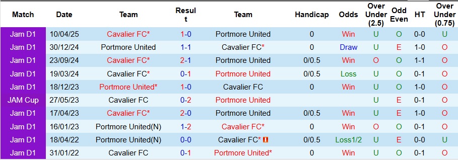 Nhận định, Soi kèo Portmore United vs Cavalier 8h30 ngày 9/5: Bất phân thắng bại - Ảnh 3