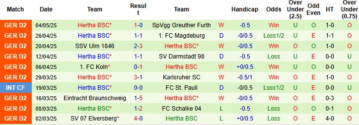 Nhận định, Soi kèo Preussen Munster vs Hertha BSC 23h30 ngày 09/05: Mục tiêu trụ hạng - Ảnh 2