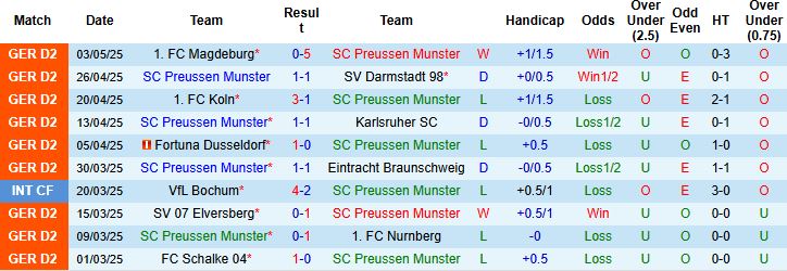Nhận định, Soi kèo Preussen Munster vs Hertha BSC 23h30 ngày 09/05: Mục tiêu trụ hạng - Ảnh 3