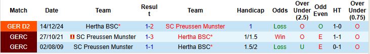 Nhận định, Soi kèo Preussen Munster vs Hertha BSC 23h30 ngày 09/05: Mục tiêu trụ hạng - Ảnh 4