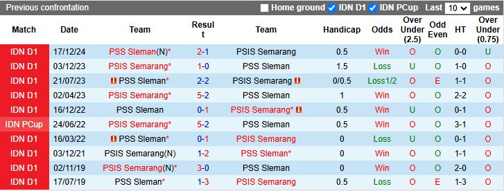 Nhận định, Soi kèo PSIS Semarang vs PSS Sleman 15h30 ngày 9/5: Trận chung kết ngược - Ảnh 1