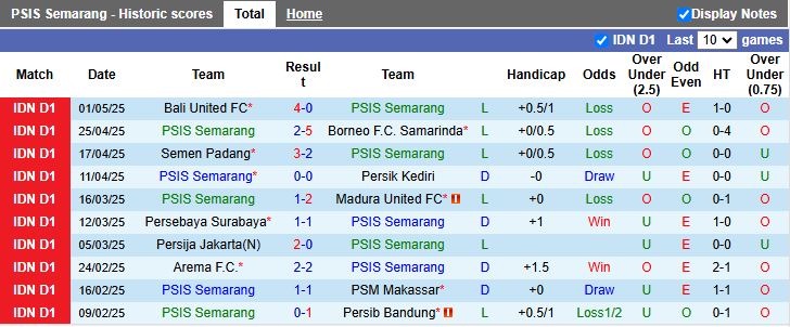 Nhận định, Soi kèo PSIS Semarang vs PSS Sleman 15h30 ngày 9/5: Trận chung kết ngược - Ảnh 2