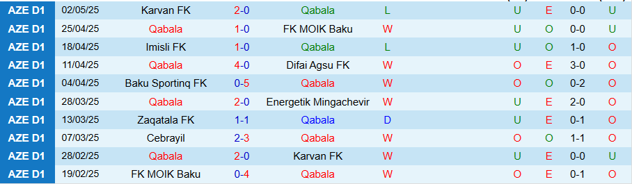 Nhận định, Soi kèo Qabala vs Cebrayil, 20h00 ngày 8/5: Chênh lệch trình độ - Ảnh 2