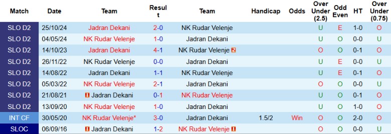 Nhận định, Soi kèo Rudar Velenje vs Jadran Dekani, 22h30 ngày 8/5: Kết quả hợp lý - Ảnh 1
