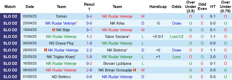 Nhận định, Soi kèo Rudar Velenje vs Jadran Dekani, 22h30 ngày 8/5: Kết quả hợp lý - Ảnh 2