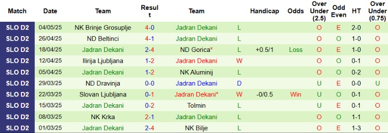 Nhận định, Soi kèo Rudar Velenje vs Jadran Dekani, 22h30 ngày 8/5: Kết quả hợp lý - Ảnh 3