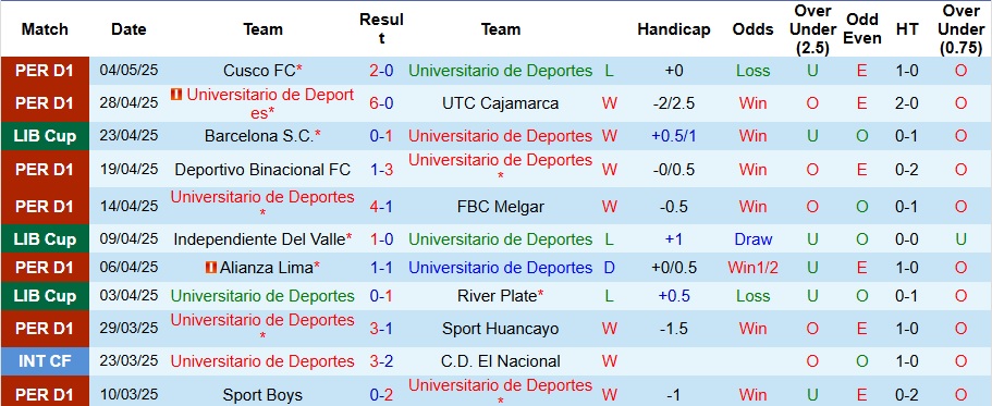 Nhận định, Soi kèo Universitario de Deportes vs Independiente Del Valle 9h ngày 9/5: Tự tin trên sân nhà - Ảnh 1