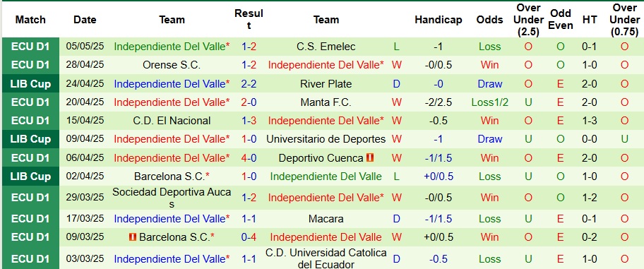 Nhận định, Soi kèo Universitario de Deportes vs Independiente Del Valle 9h ngày 9/5: Tự tin trên sân nhà - Ảnh 2
