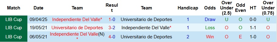 Nhận định, Soi kèo Universitario de Deportes vs Independiente Del Valle 9h ngày 9/5: Tự tin trên sân nhà - Ảnh 3
