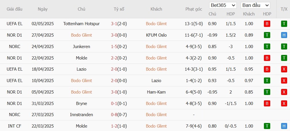 Soi kèo phạt góc Bodo Glimt vs Tottenham, 2h ngày 09/05 - Ảnh 4