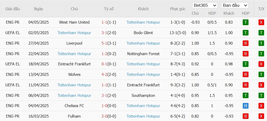 Soi kèo phạt góc Bodo Glimt vs Tottenham, 2h ngày 09/05 - Ảnh 5