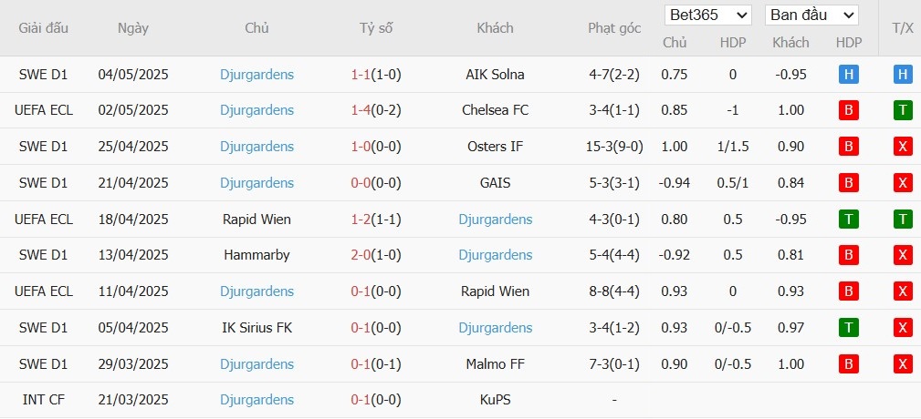Soi kèo phạt góc Chelsea vs Djurgardens, 2h ngày 09/05 - Ảnh 3