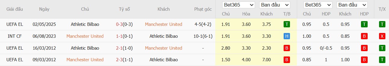 Soi kèo phạt góc MU vs Athletic Bilbao, 2h ngày 09/05 - Ảnh 6