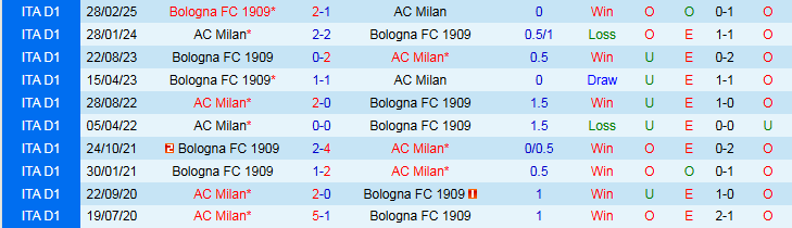 Nhận định, Soi kèo AC Milan vs Bologna 1h45 ngày 10/5: Tiếp đà hưng phấn - Ảnh 4