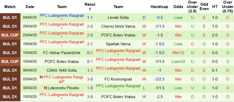 Nhận định, Soi kèo Arda Kardzhali vs Ludogorets Razgrad, 21h45 ngày 9/5: Cửa trên gặp khó - Ảnh 3