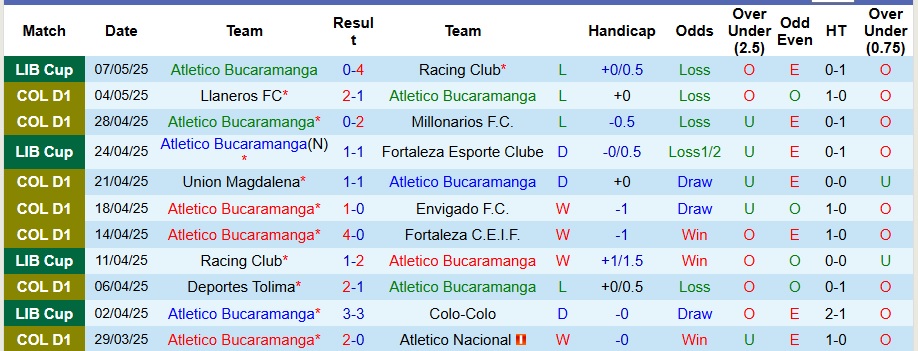 Nhận định, Soi kèo Atletico Bucaramanga vs Independiente Medellin 8h30 ngày 10/5: Vị khách khó chiều - Ảnh 1