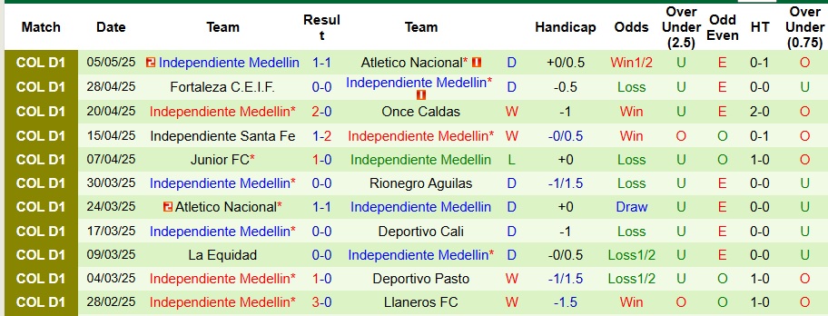 Nhận định, Soi kèo Atletico Bucaramanga vs Independiente Medellin 8h30 ngày 10/5: Vị khách khó chiều - Ảnh 2