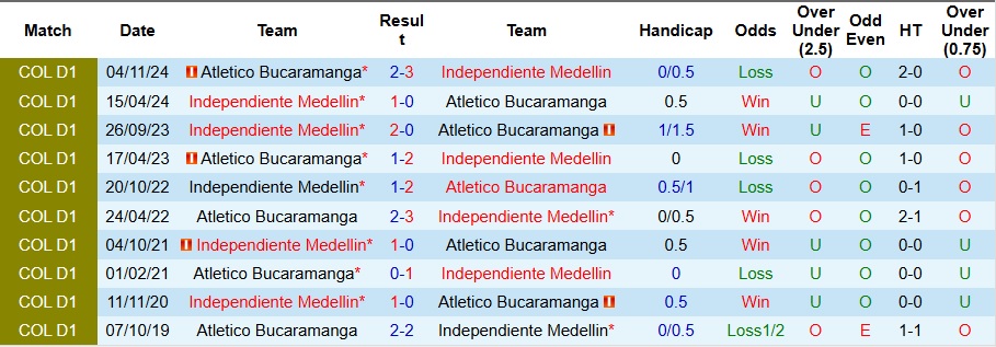 Nhận định, Soi kèo Atletico Bucaramanga vs Independiente Medellin 8h30 ngày 10/5: Vị khách khó chiều - Ảnh 3
