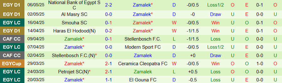 Nhận định, Soi kèo Ceramica Cleopatra vs Zamalek, 21h00 ngày 9/5: Đội khách chiếm ưu thế - Ảnh 1