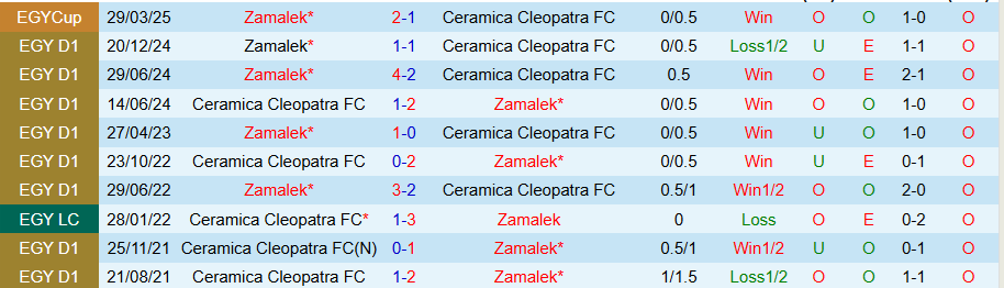 Nhận định, Soi kèo Ceramica Cleopatra vs Zamalek, 21h00 ngày 9/5: Đội khách chiếm ưu thế - Ảnh 3