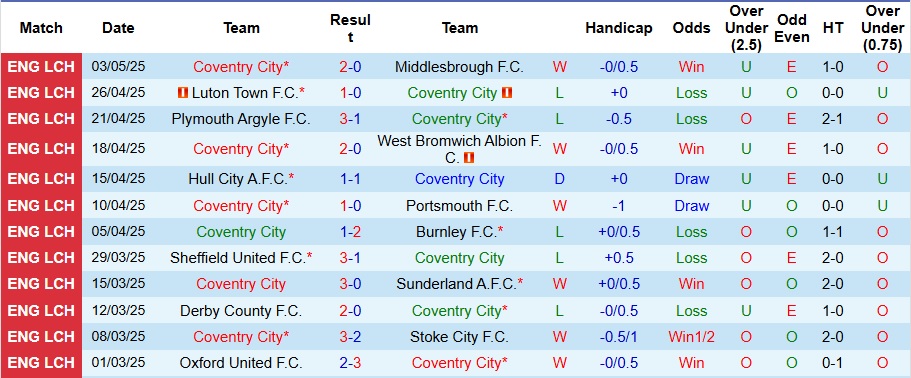 Nhận định, Soi kèo Coventry vs Sunderland 2h ngày 10/5: Lợi thế cho chủ nhà - Ảnh 1
