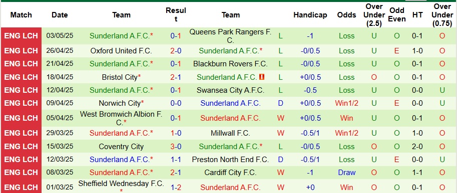 Nhận định, Soi kèo Coventry vs Sunderland 2h ngày 10/5: Lợi thế cho chủ nhà - Ảnh 2