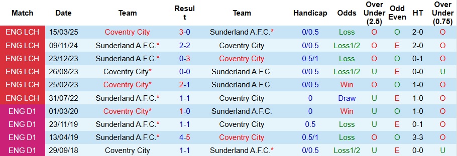 Nhận định, Soi kèo Coventry vs Sunderland 2h ngày 10/5: Lợi thế cho chủ nhà - Ảnh 3