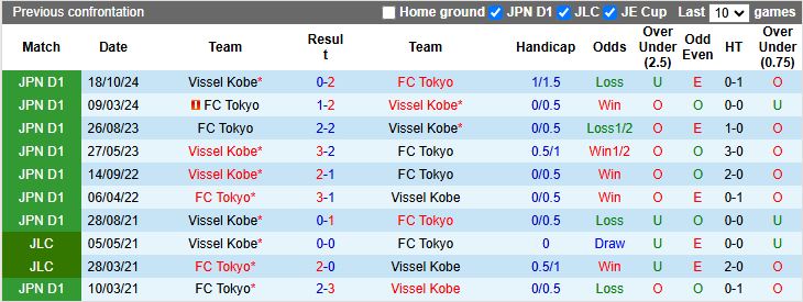 Nhận định, Soi kèo FC Tokyo vs Vissel Kobe 13h00 ngày 10/5: Khó cho chủ nhà - Ảnh 1