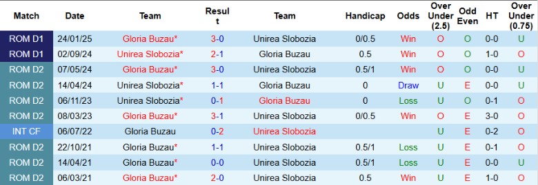 Nhận định, Soi kèo Gloria Buzau vs Unirea Slobozia, 22h00 ngày 9/5: Trận cầu 6 điểm - Ảnh 1