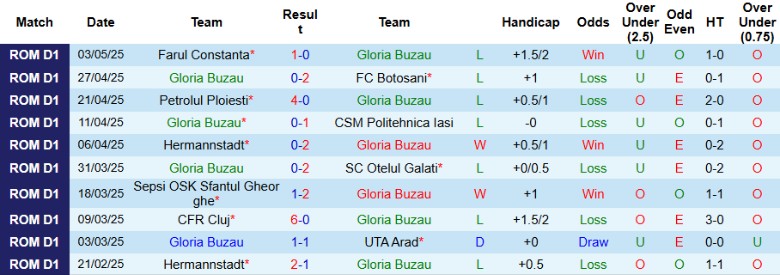 Nhận định, Soi kèo Gloria Buzau vs Unirea Slobozia, 22h00 ngày 9/5: Trận cầu 6 điểm - Ảnh 2