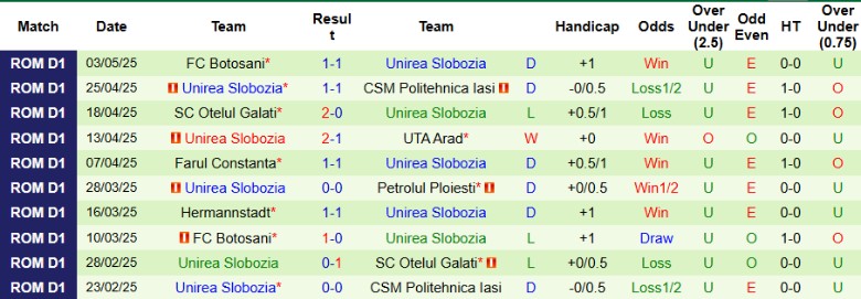 Nhận định, Soi kèo Gloria Buzau vs Unirea Slobozia, 22h00 ngày 9/5: Trận cầu 6 điểm - Ảnh 3