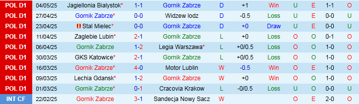 Nhận định, Soi kèo Gornik Zabrze vs Slask Wroclaw 1h30 ngày 10/5: Điểm tựa sân nhà - Ảnh 2