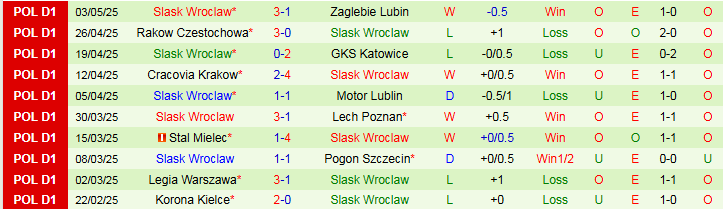 Nhận định, Soi kèo Gornik Zabrze vs Slask Wroclaw 1h30 ngày 10/5: Điểm tựa sân nhà - Ảnh 3