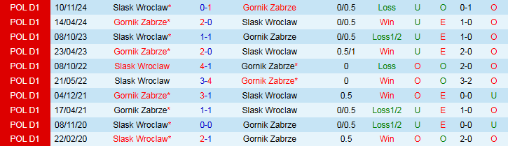 Nhận định, Soi kèo Gornik Zabrze vs Slask Wroclaw 1h30 ngày 10/5: Điểm tựa sân nhà - Ảnh 4