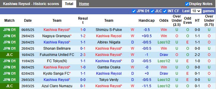 Nhận định, Soi kèo Kashiwa Reysol vs Fagiano Okayama 14h00 ngày 10/5: Áp sát ngôi đầu - Ảnh 2