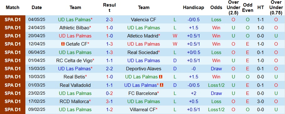 Nhận định, Soi kèo Las Palmas vs Rayo Vallecano 2h ngày 10/5: Vị khách khó chiều - Ảnh 1