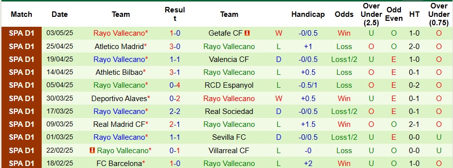 Nhận định, Soi kèo Las Palmas vs Rayo Vallecano 2h ngày 10/5: Vị khách khó chiều - Ảnh 2