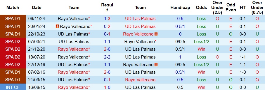 Nhận định, Soi kèo Las Palmas vs Rayo Vallecano 2h ngày 10/5: Vị khách khó chiều - Ảnh 3