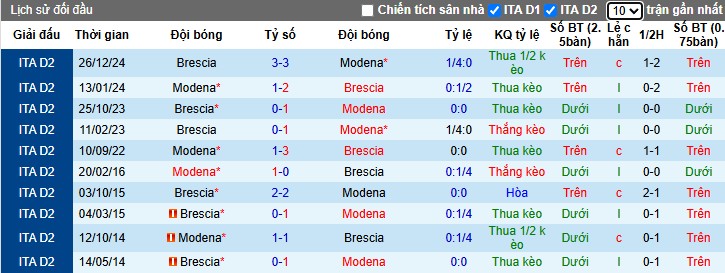 Nhận định, Soi kèo Modena vs Brescia, 1h30 ngày 10/05: Trụ hạng thành công - Ảnh 1