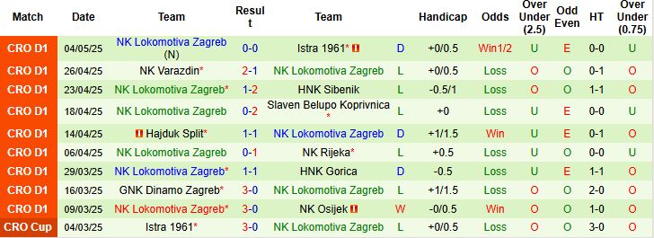 Nhận định, Soi kèo NK Osijek vs Lokomotiva Zagreb 23h00 ngày 09/05: Chủ nhà đáng tin - Ảnh 6