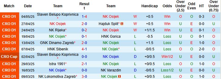 Nhận định, Soi kèo NK Osijek vs Lokomotiva Zagreb 23h00 ngày 09/05: Chủ nhà đáng tin - Ảnh 7