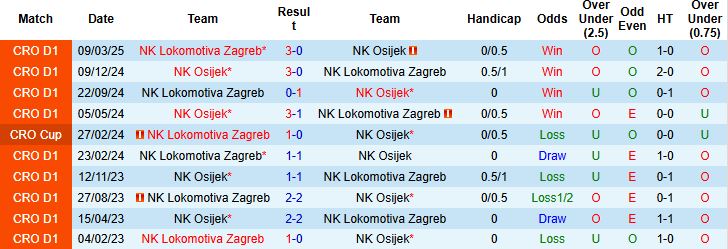 Nhận định, Soi kèo NK Osijek vs Lokomotiva Zagreb 23h00 ngày 09/05: Chủ nhà đáng tin - Ảnh 8